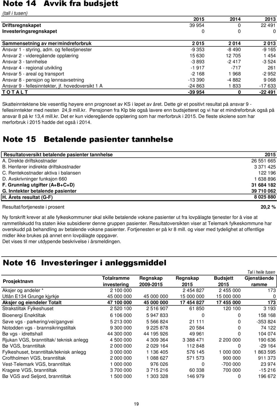 transport -2 168 1 968-2 952 Ansvar 8 - pensjon og lønnsavsetning -13 390-4 882 9 068 Ansvar 9 - fellesinntekter, jf.