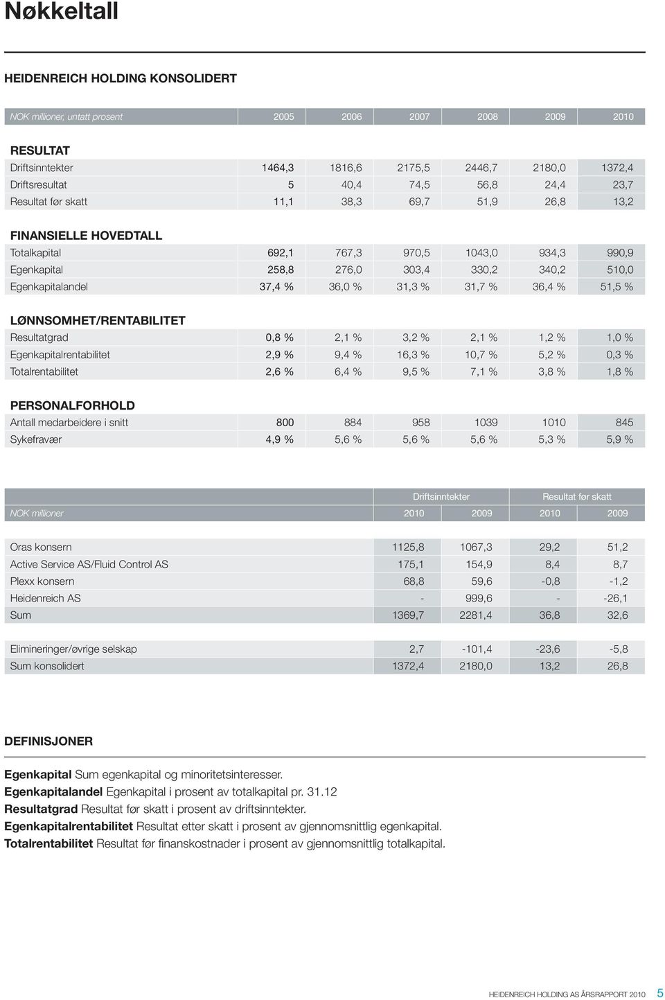 Egenkapitalandel 37,4 % 36,0 % 31,3 % 31,7 % 36,4 % 51,5 % LØNNSOMHET/RENTABILITET Resultatgrad 0,8 % 2,1 % 3,2 % 2,1 % 1,2 % 1,0 % Egenkapitalrentabilitet 2,9 % 9,4 % 16,3 % 10,7 % 5,2 % 0,3 %