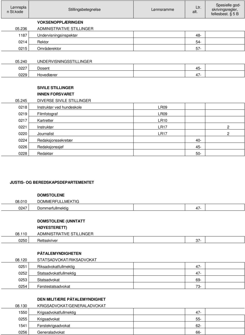 245 DIVERSE SIVILE STILLINGER 0218 Instruktør ved hundeskole LR09 0219 Filmfotograf LR09 0217 Kartretter LR10 0221 Instruktør LR17 2 0220 Journalist LR17 2 0224 Redaksjonssekretær 40-0226