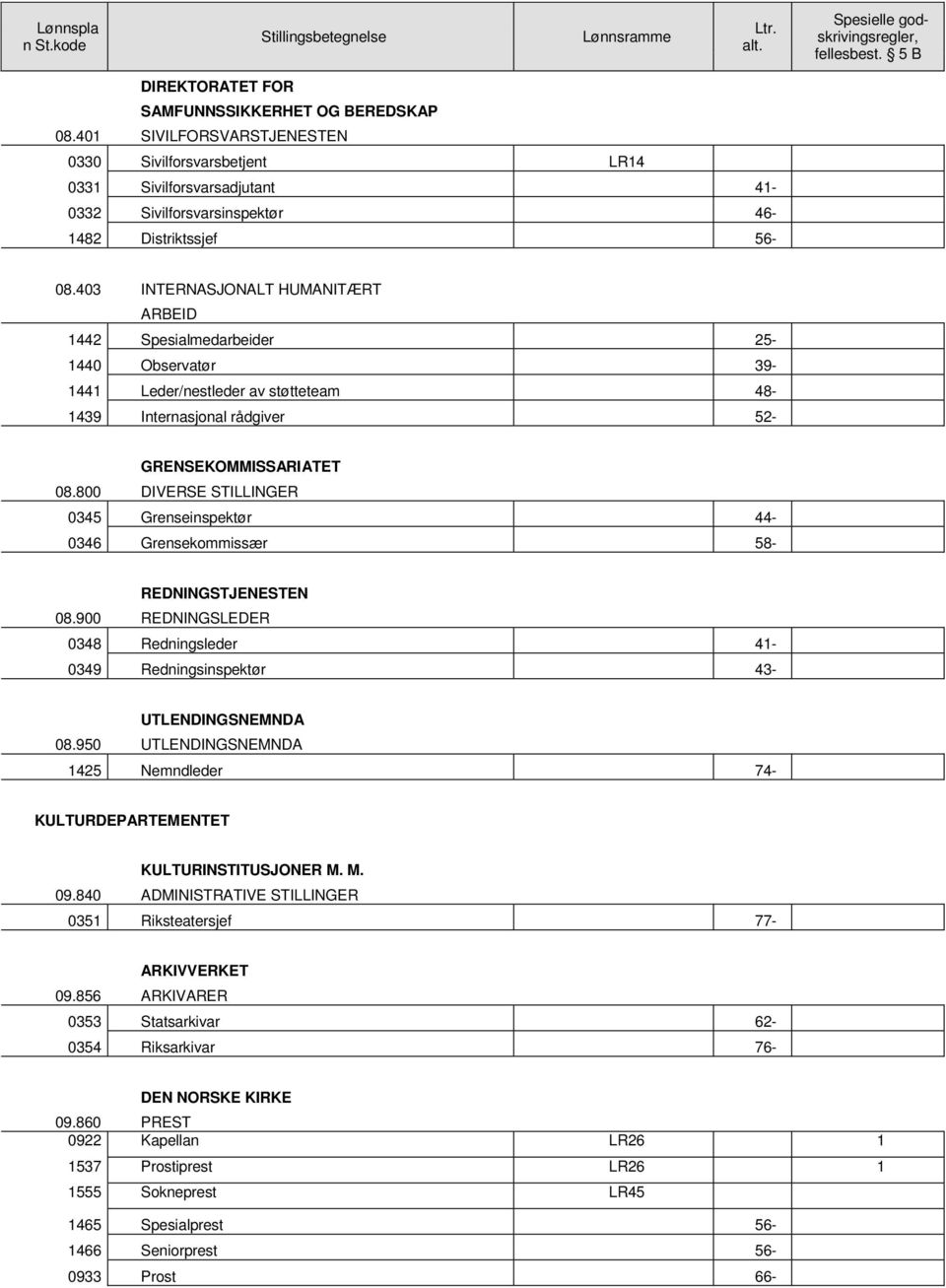 403 INTERNASJONALT HUMANITÆRT ARBEID 1442 Spesialmedarbeider 25-1440 Observatør 39-1441 Leder/nestleder av støtteteam 48-1439 Internasjonal rådgiver 52- GRENSEKOMMISSARIATET 08.