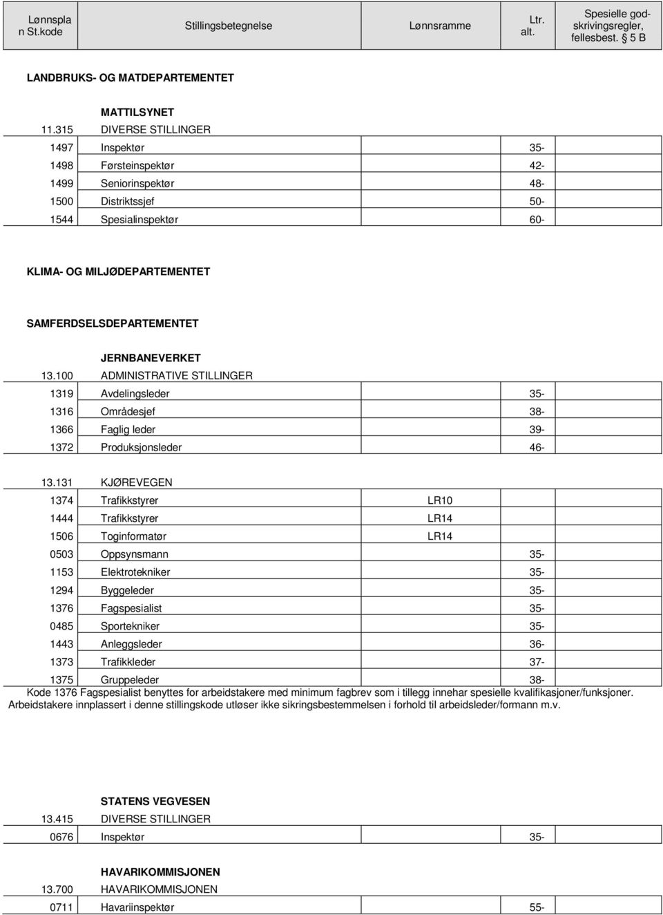 JERNBANEVERKET 13.100 ADMINISTRATIVE STILLINGER 1319 Avdelingsleder 35-1316 Områdesjef 38-1366 Faglig leder 39-1372 Produksjonsleder 46-13.