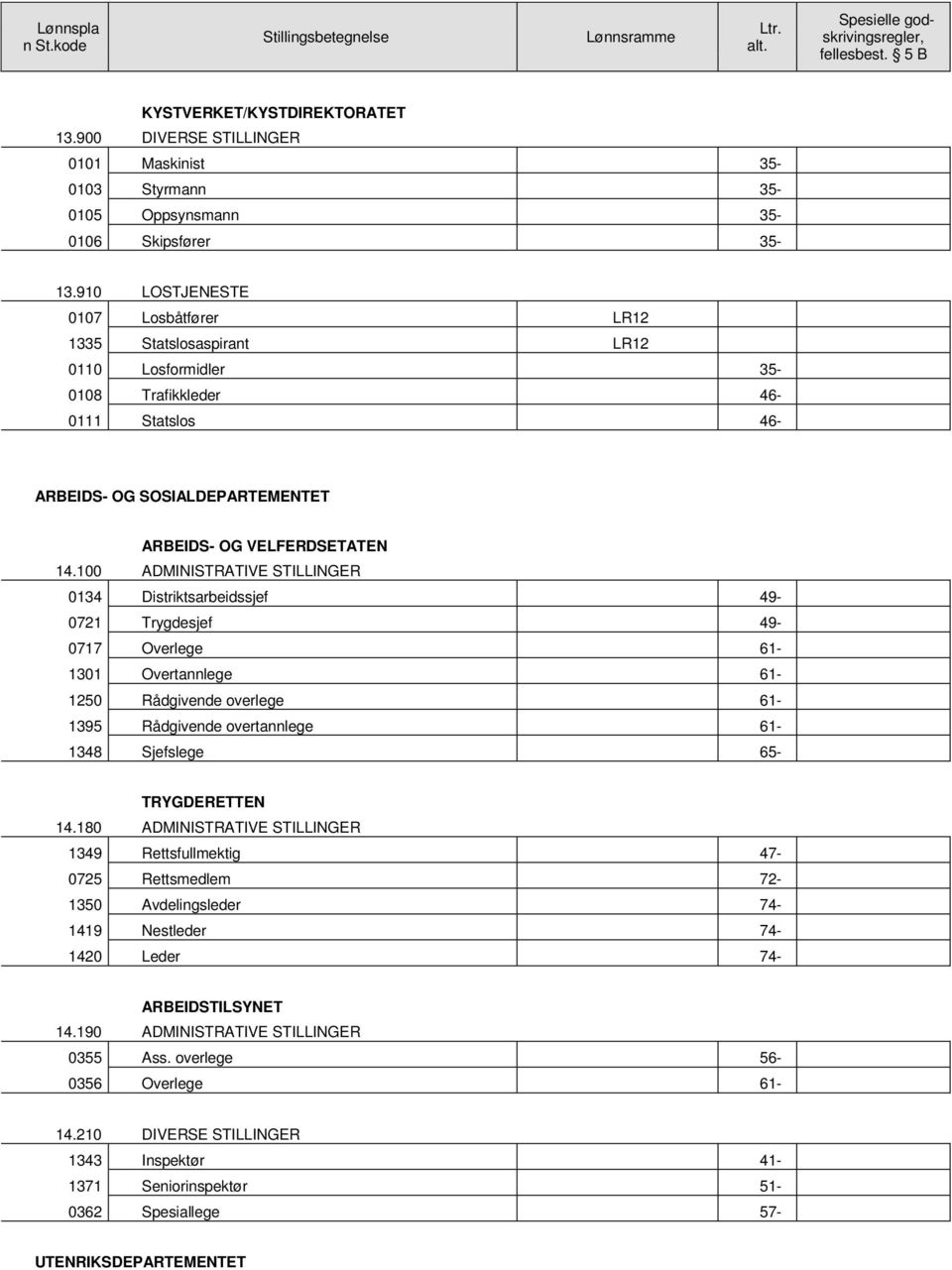 910 LOSTJENESTE 0107 Losbåtfører LR12 1335 Statslosaspirant LR12 0110 Losformidler 35-0108 Trafikkleder 46-0111 Statslos 46- ARBEIDS- OG SOSIALDEPARTEMENTET ARBEIDS- OG VELFERDSETATEN 14.