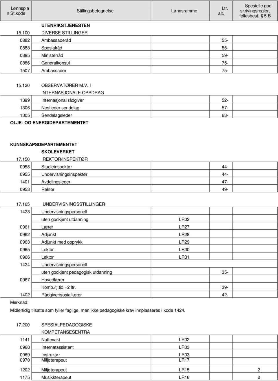 150 REKTOR/INSPEKTØR 0958 Studieinspektør 44-0955 Undervisningsinspektør 44-1401 Avdelingsleder 47-0953 Rektor 49-17.