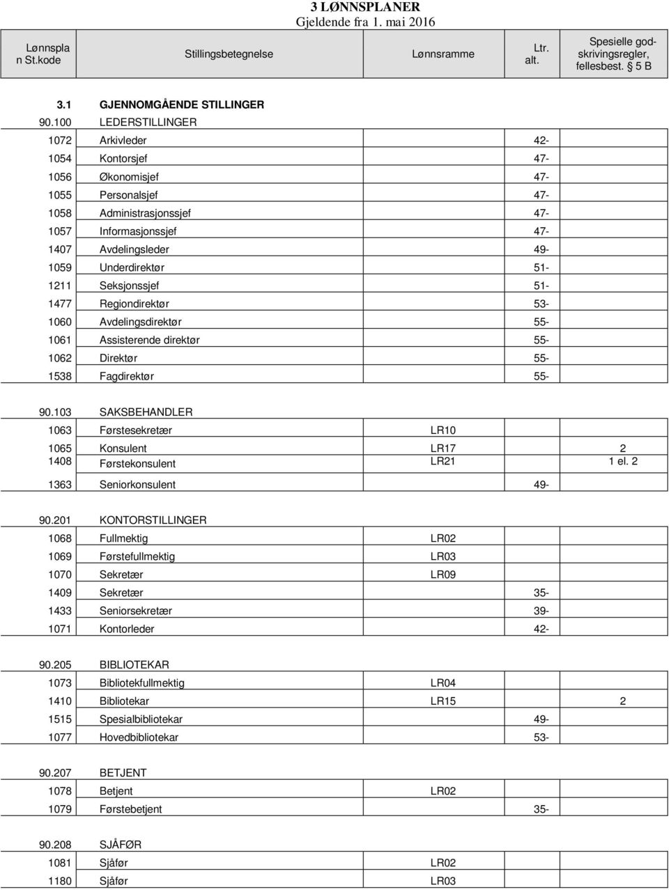 51-1211 Seksjonssjef 51-1477 Regiondirektør 53-1060 Avdelingsdirektør 55-1061 Assisterende direktør 55-1062 Direktør 55-1538 Fagdirektør 55-90.