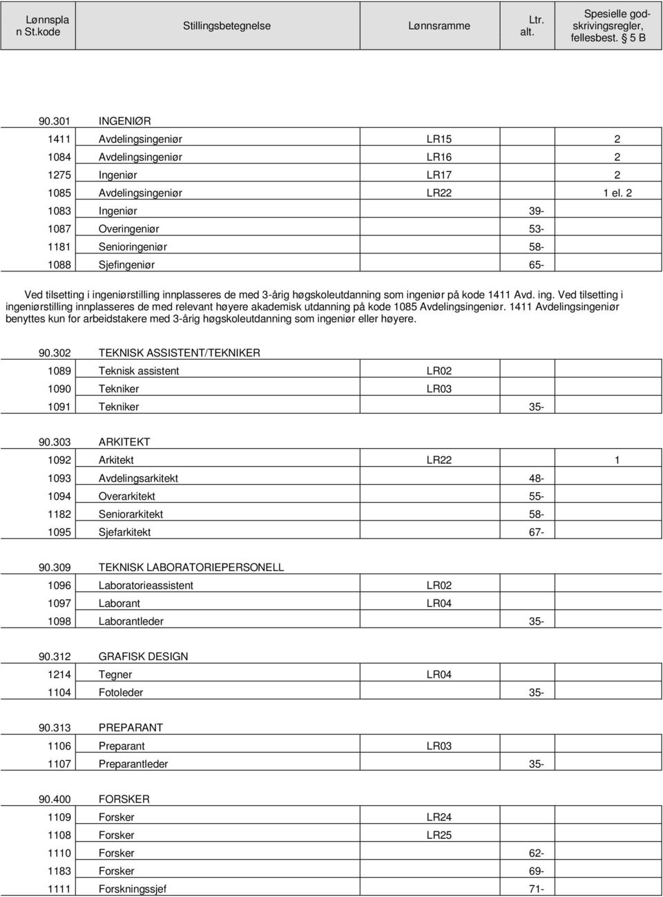 2 1083 Ingeniør 39-1087 Overingeniør 53-1181 Senioringeniør 58-1088 Sjefingeniør 65- Ved tilsetting i inge