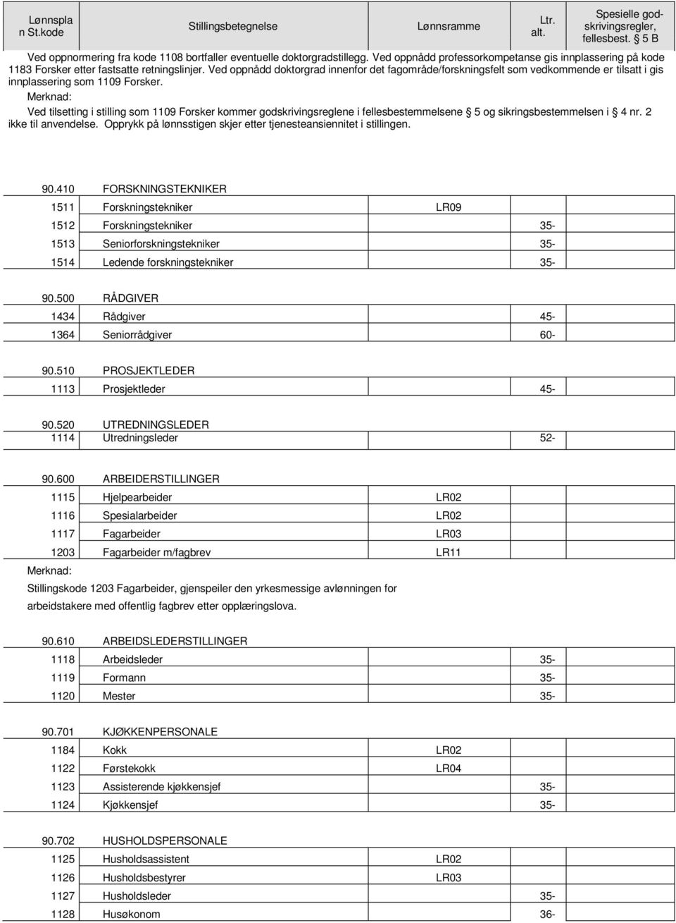 Ved oppnådd doktorgrad innenfor det fagområde/forskningsfelt som vedkommende er tilsatt i gis innplassering som 1109 Forsker.