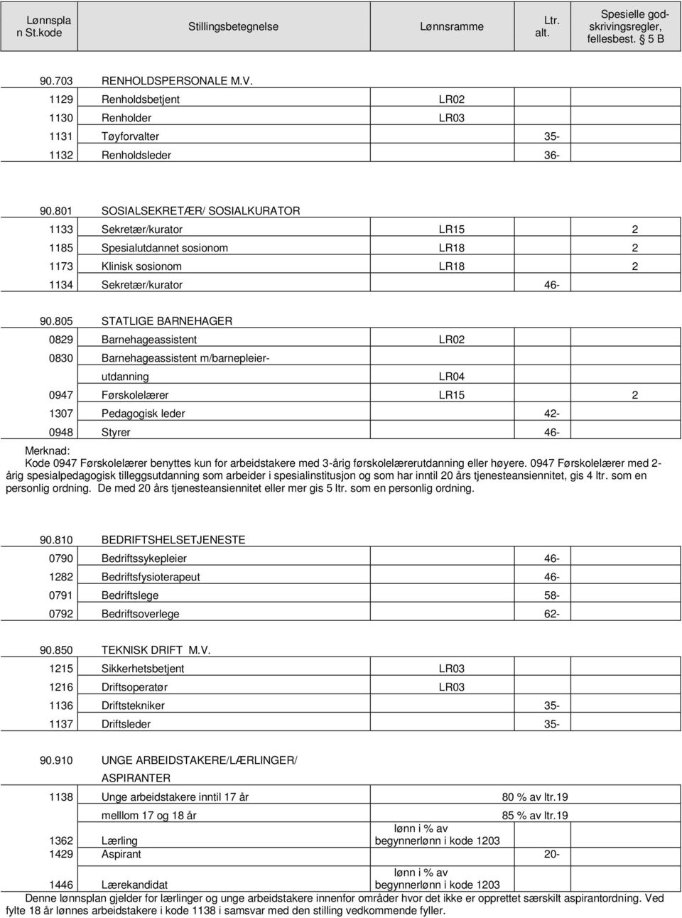 801 SOSIALSEKRETÆR/ SOSIALKURATOR 1133 Sekretær/kurator LR15 2 1185 Spesialutdannet sosionom LR18 2 1173 Klinisk sosionom LR18 2 1134 Sekretær/kurator 46-90.