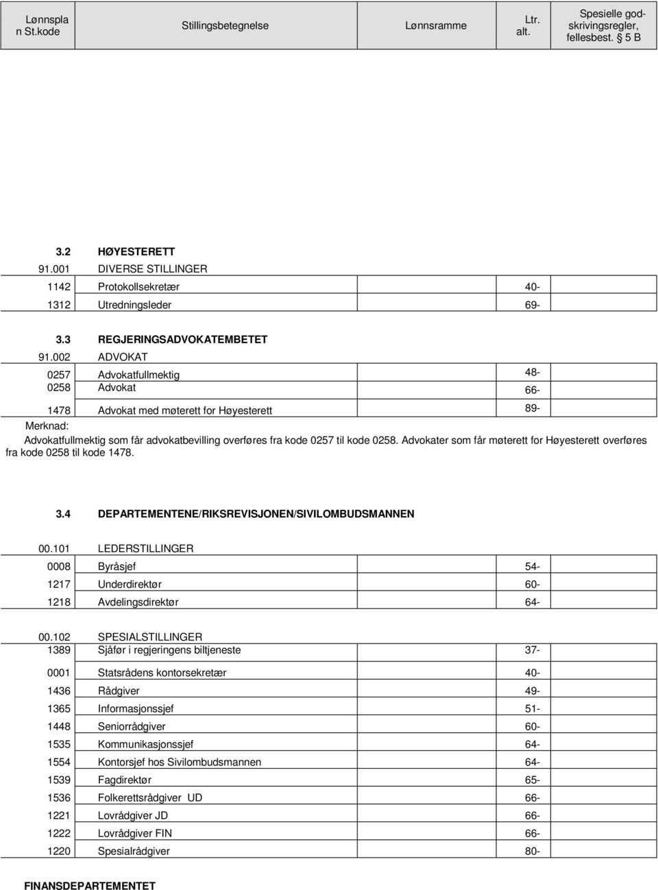 002 ADVOKAT 0257 Advokatfullmektig 48-0258 Advokat 66-1478 Advokat med møterett for Høyesterett 89- Merknad: Advokatfullmektig som får advokatbevilling overføres fra kode 0257 til kode 0258.