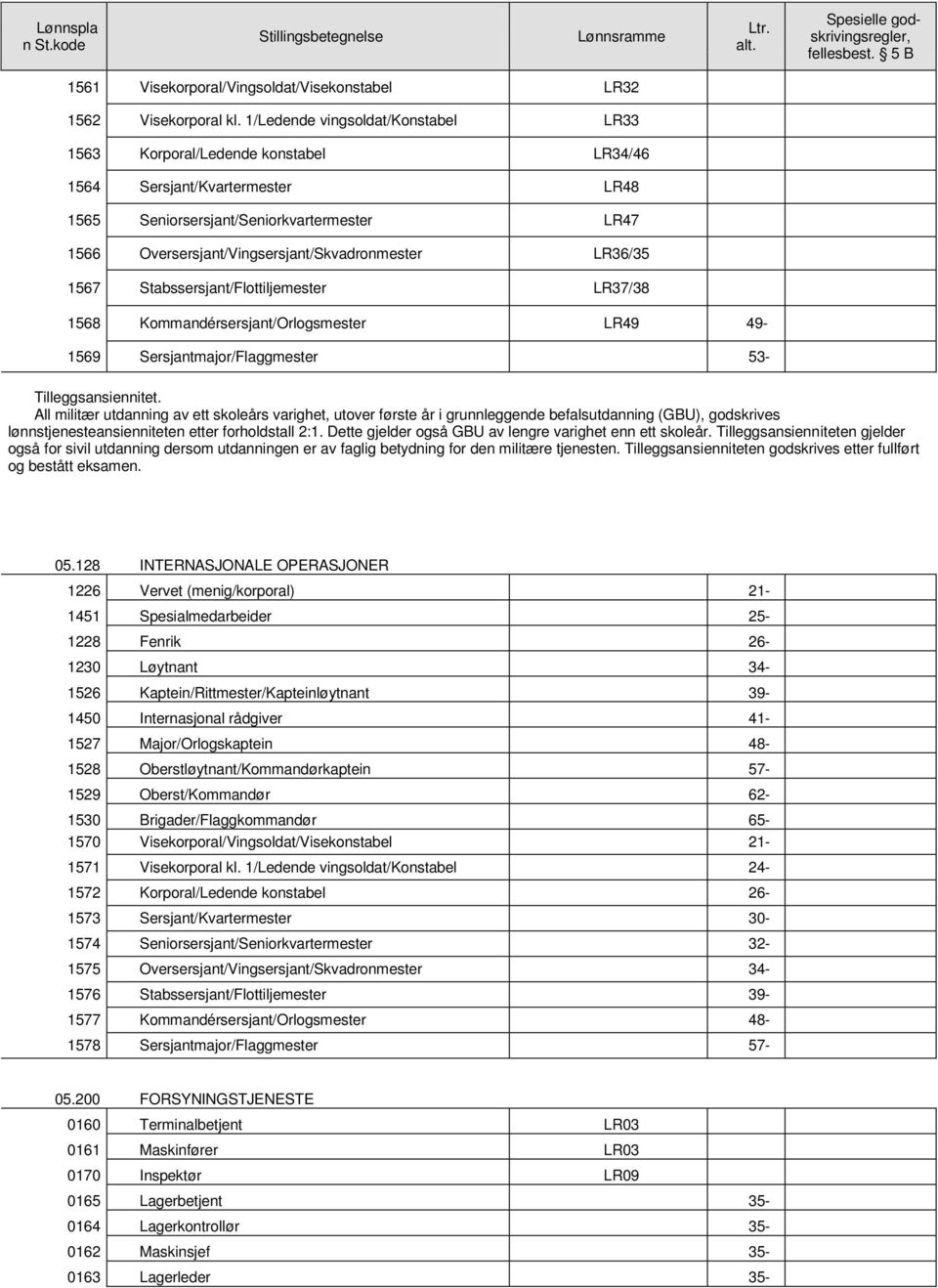 LR36/35 1567 Stabssersjant/Flottiljemester LR37/38 1568 Kommandérsersjant/Orlogsmester LR49 49-1569 Sersjantmajor/Flaggmester 53- Tilleggsansiennitet.