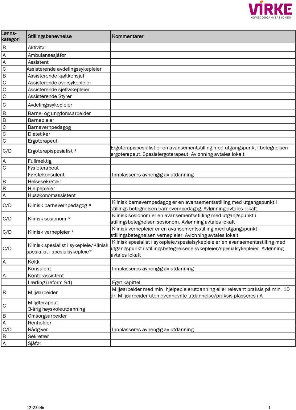 Helsesekretær Hjelpepleier Husøkonomassistent /D Klinisk barnevernpedagog * /D Klinisk sosionom * /D Klinisk vernepleier * /D Klinisk spesialist i sykepleie/klinisk spesialist i spesialsykepleie*