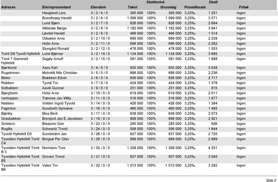 2 239 Ingen Holst Arne 3 / 2 / 11 / 0 696 000 100% 696 000 3,25 2 262 Ingen Slungård Ronald 3 / 2 / 12 / 0 478 000 100% 478 000 3,25 1 553 Ingen Tomt D9 Tyvoll Hyttefelt Lund Bjørnar 3 / 2 / 14 / 0 1