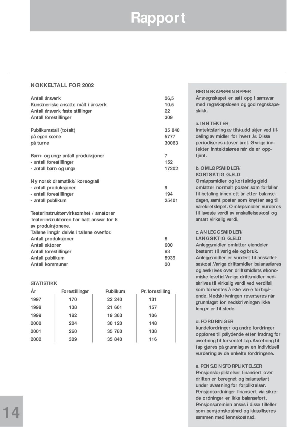 publikum 25401 Teaterinstruktørvirksomhet / amatører Teaterinstruktøren har hatt ansvar for 8 av produksjonene. Tallene inngår delvis i tallene ovenfor.