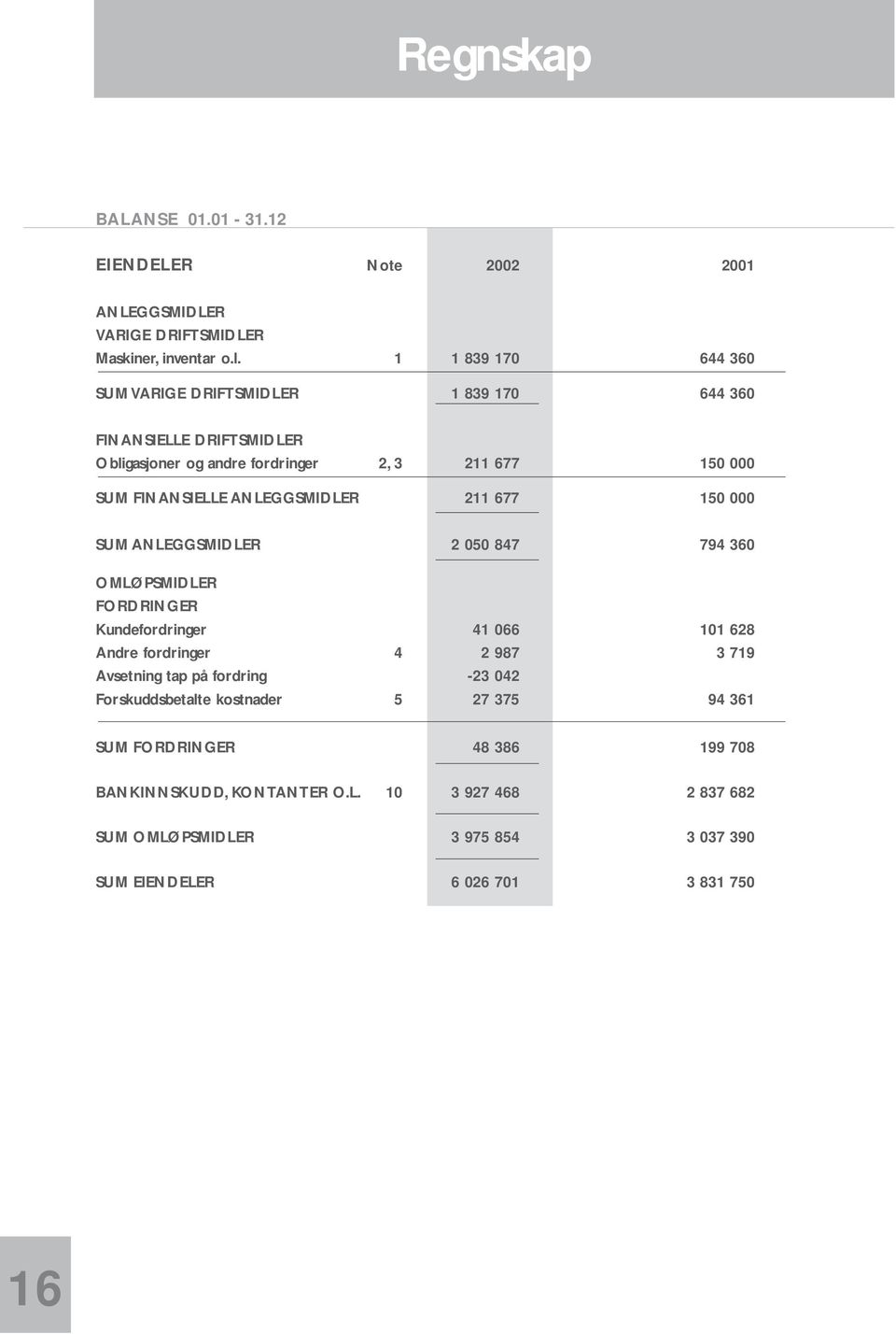 ANLEGGSMIDLER 211 677 150 000 SUM ANLEGGSMIDLER 2 050 847 794 360 OMLØPSMIDLER FORDRINGER Kundefordringer 41 066 101 628 Andre fordringer 4 2 987 3 719 Avsetning