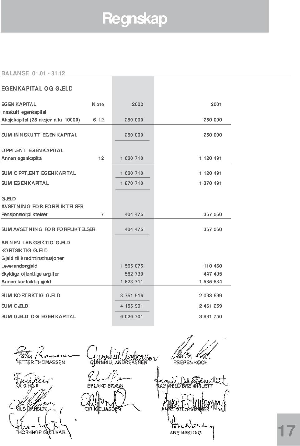Annen egenkapital 12 1 620 710 1 120 491 SUM OPPTJENT EGENKAPITAL 1 620 710 1 120 491 SUM EGENKAPITAL 1 870 710 1 370 491 GJELD AVSETNING FOR FORPLIKTELSER Pensjonsforpliktelser 7 404 475 367