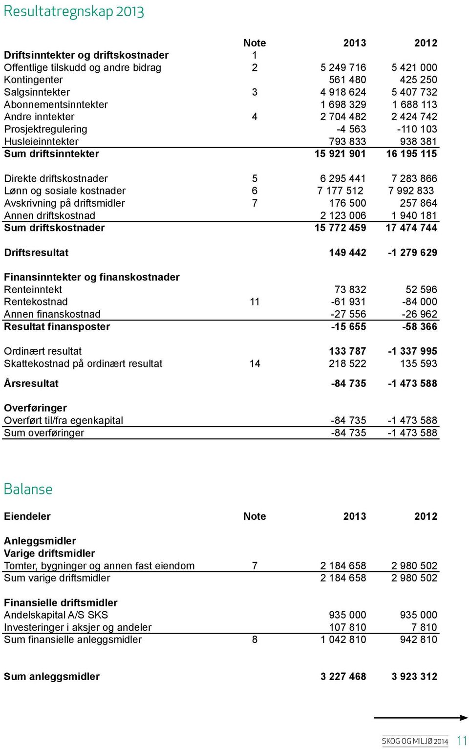 195 115 Direkte driftskostnader 5 6 295 441 7 283 866 Lønn og sosiale kostnader 6 7 177 512 7 992 833 Avskrivning på driftsmidler 7 176 500 257 864 Annen driftskostnad 2 123 006 1 940 181 Sum