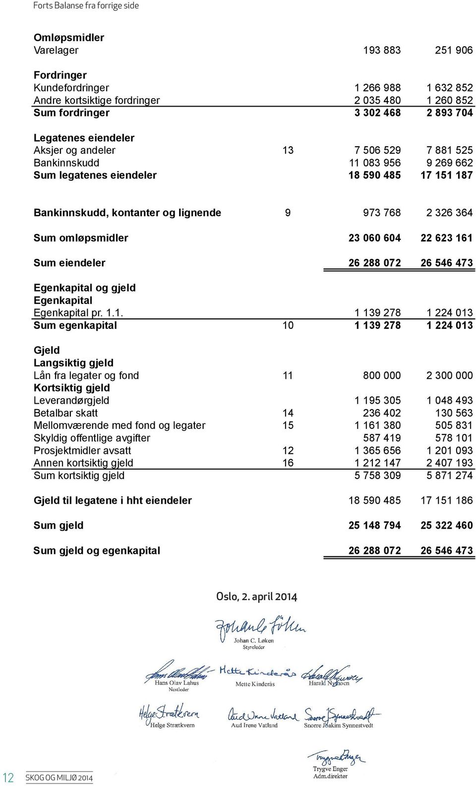 legatenes eiendeler 18 590 485 17 151 187 Bankinnskudd, kontanter og lignende 9 973 768 2 326 364 Sum omløpsmidler 23 060 604 22 623 161 Sum eiendeler 26 288 072 26 546 473 Egenkapital og gjeld