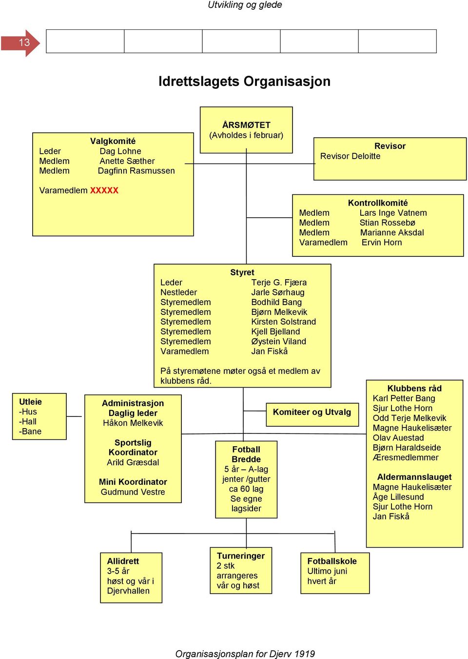 Fjæra Jarle Sørhaug Bodhild Bang Bjørn Melkevik Kirsten Solstrand Kjell Bjelland Øystein Viland Jan Fiskå Utleie -Hus -Hall -Bane Administrasjon Daglig leder Håkon Melkevik Sportslig Koordinator