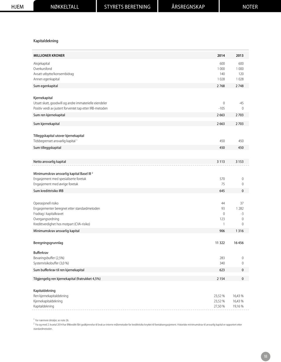 Tidsbegrenset ansvarlig kapital 1 450 450 Sum tilleggskapital 450 450 Netto ansvarlig kapital 3 113 3 153 Minimumskrav ansvarlig kapital Basel III 2 Engasjement med spesialiserte foretak 570 0