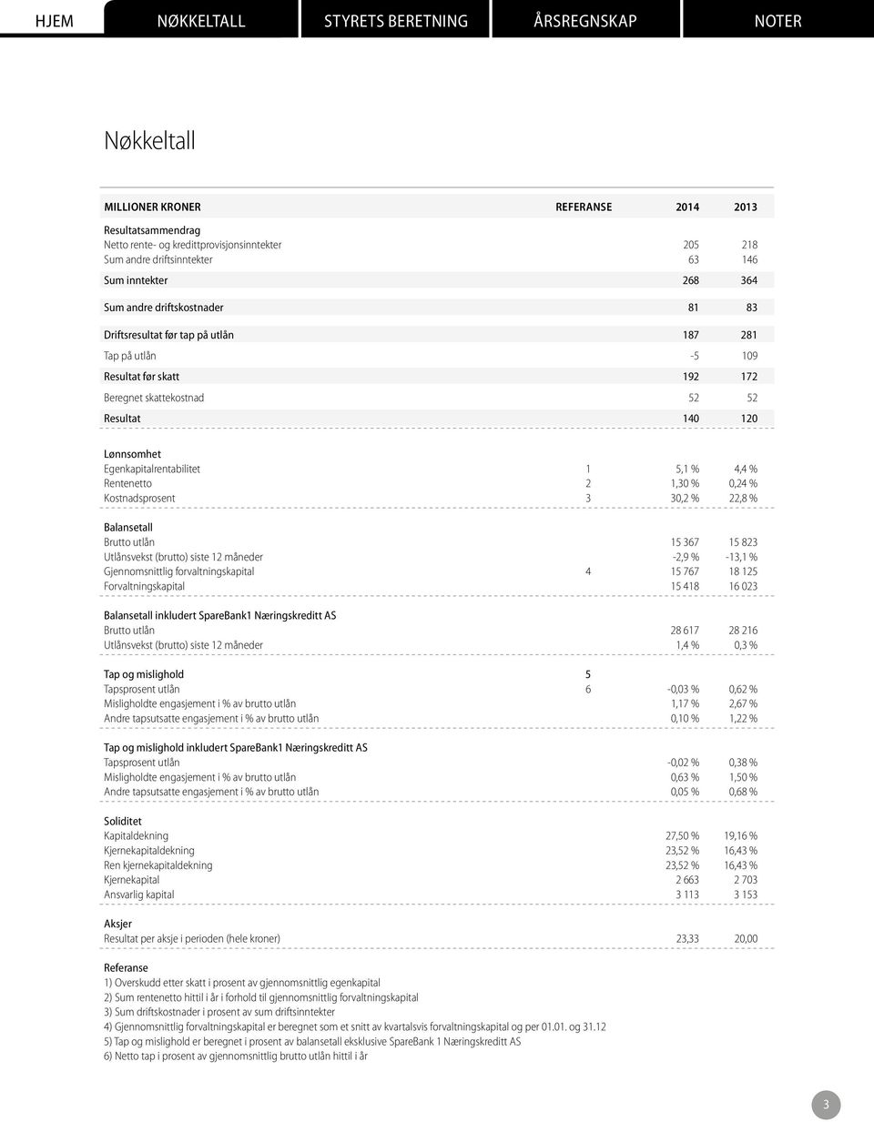 2 1,30 % 0,24 % Kostnadsprosent 3 30,2 % 22,8 % Balansetall Brutto utlån 15 367 15 823 Utlånsvekst (brutto) siste 12 måneder -2,9 % -13,1 % Gjennomsnittlig forvaltningskapital 4 15 767 18 125