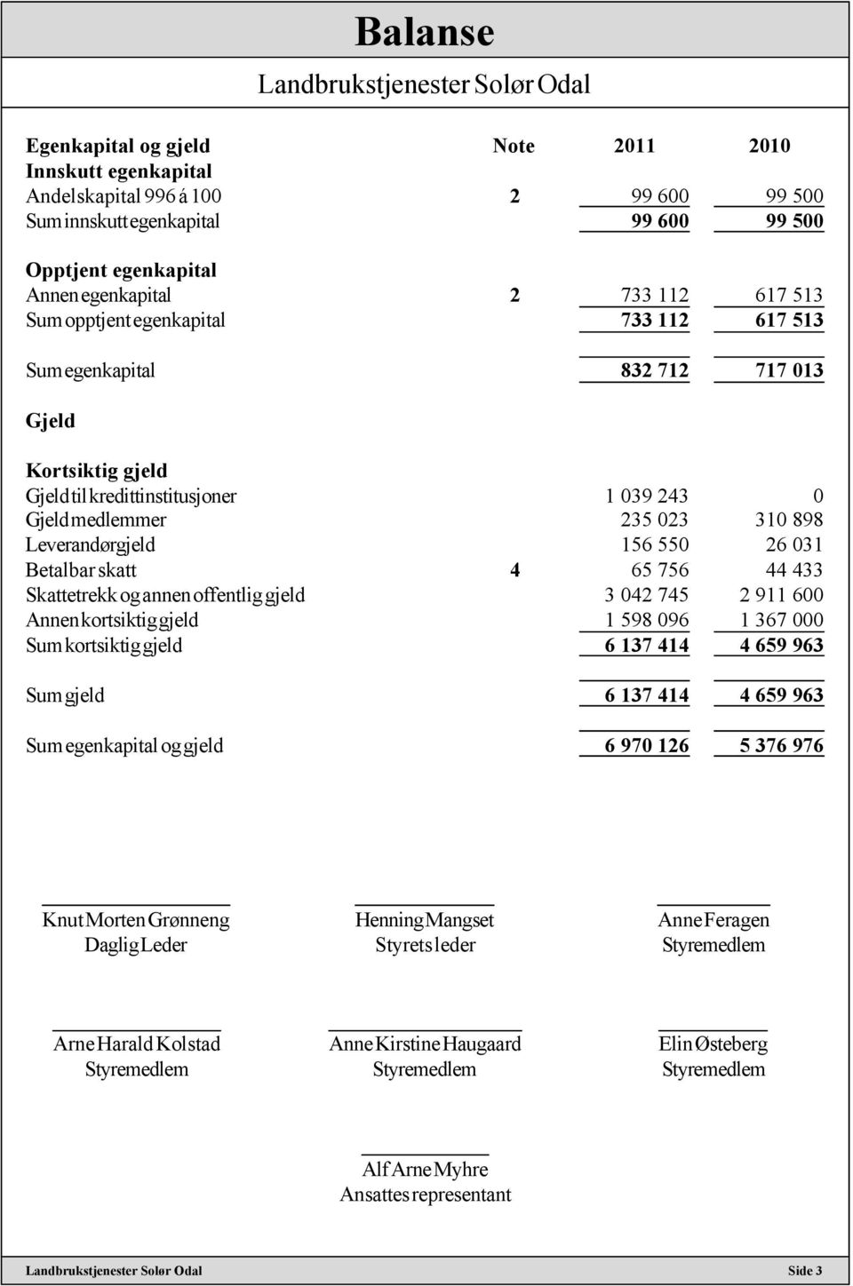 310 898 Leverandørgjeld 156 550 26 031 Betalbar skatt 4 65 756 44 433 Skattetrekk og annen offentlig gjeld 3 042 745 2 911 600 Annen kortsiktig gjeld 1 598 096 1 367 000 Sum kortsiktig gjeld 6 137