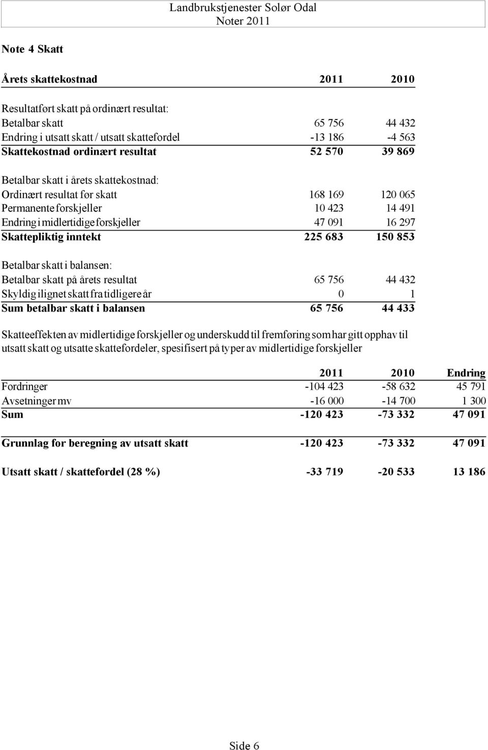 skatt på årets resultat Skyldig ilignet skatt fra tidligere år Sum betalbar skatt i balansen 65 756 44 432-13 186-4 563 52 570 39 869 168 169 120 065 10 423 14 491 47 091 16 297 225 683 150 853 65