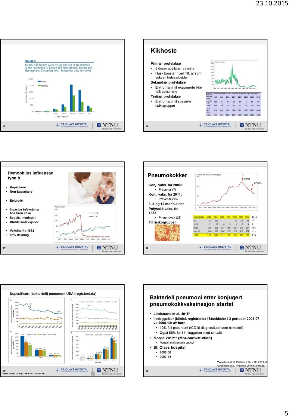 Kikhoste meldt MSIS 2007-2014 etter diagnoseår og aldersgrupper Aldersg 2007 2008 2009 2010 2011 2012 2013 2014 ruppe 2 år eller 106 86 89 60 92 118 57 86 under 2-9 år 478 304 375 262 391 428 299 452