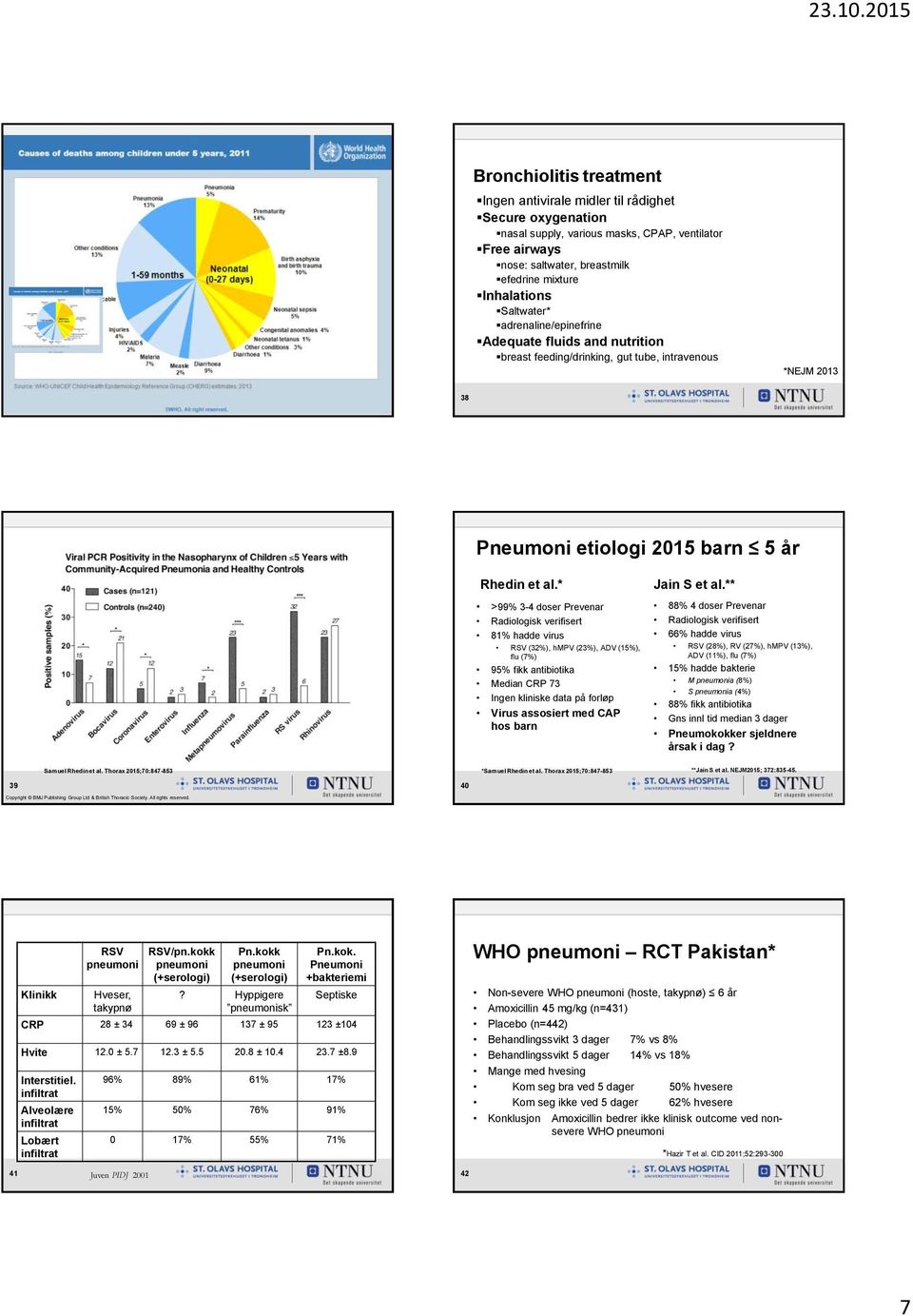 * >99% 3-4 doser Prevenar Radiologisk verifisert 81% hadde virus RSV (32%), hmpv (23%), ADV (15%), flu (7%) 95% fikk antibiotika Median CRP 73 Ingen kliniske data på forløp Virus assosiert med CAP