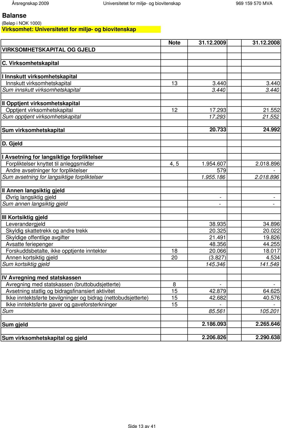 293 21.552 Sum opptjent virksomhetskapital 17.293 21.552 Sum virksomhetskapital 20.733 24.992 D. Gjeld I Avsetning for langsiktige forpliktelser Forpliktelser knyttet til anleggsmidler 4, 5 1.954.