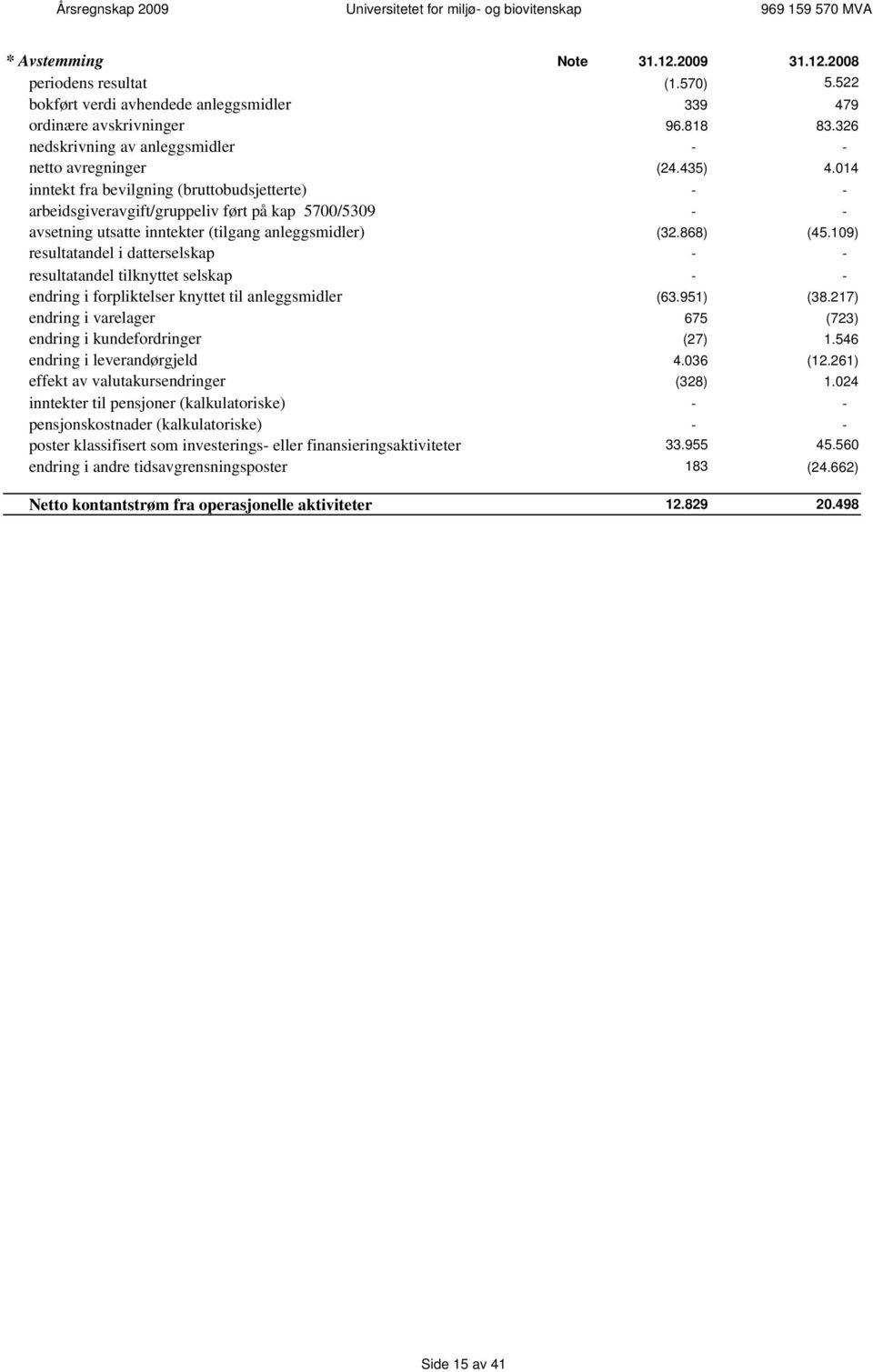 014 inntekt fra bevilgning (bruttobudsjetterte) - - arbeidsgiveravgift/gruppeliv ført på kap 5700/5309 - - avsetning utsatte inntekter (tilgang anleggsmidler) (32.868) (45.