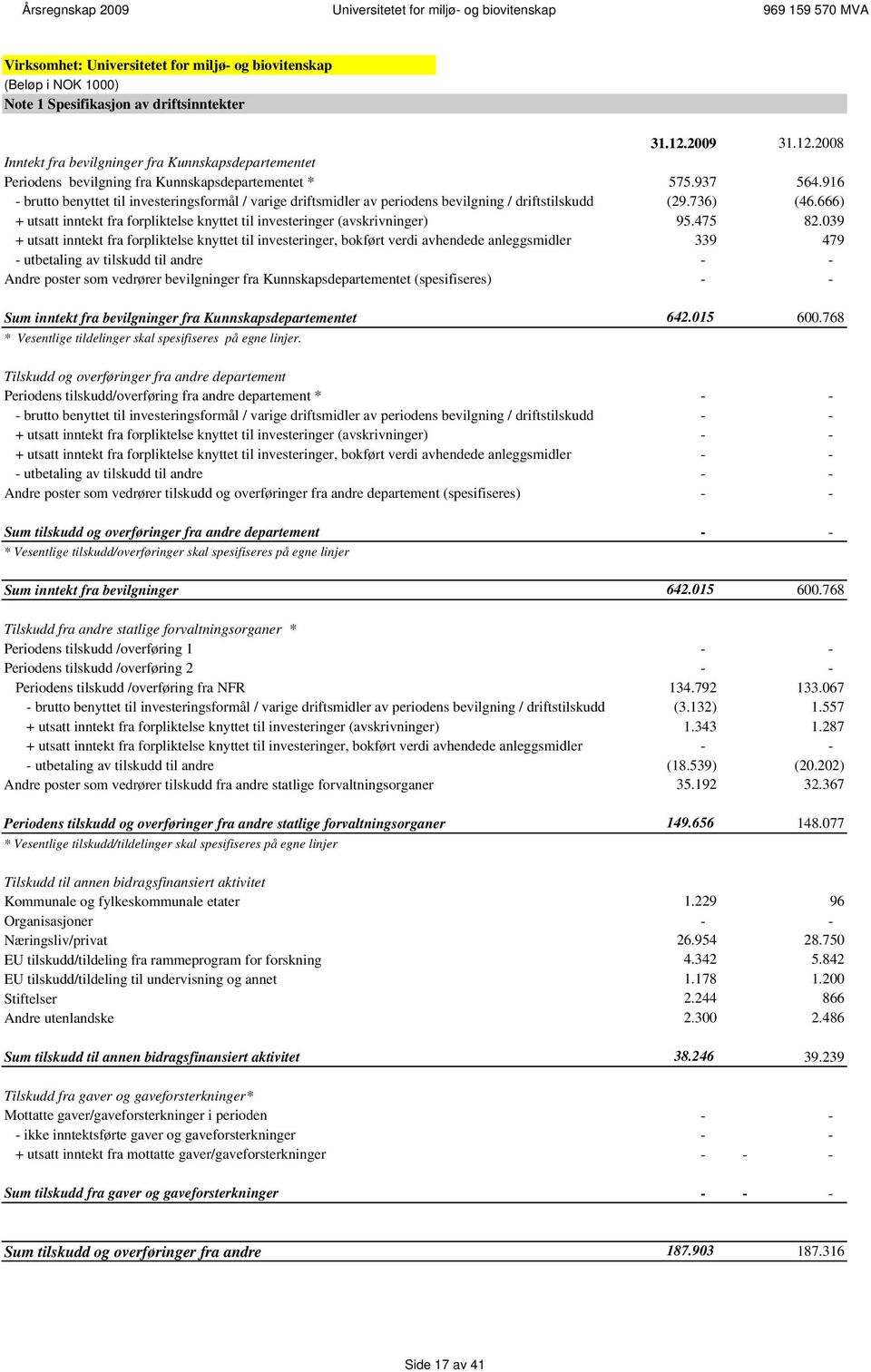 916 - brutto benyttet til investeringsformål / varige driftsmidler av periodens bevilgning / driftstilskudd (29.736) (46.