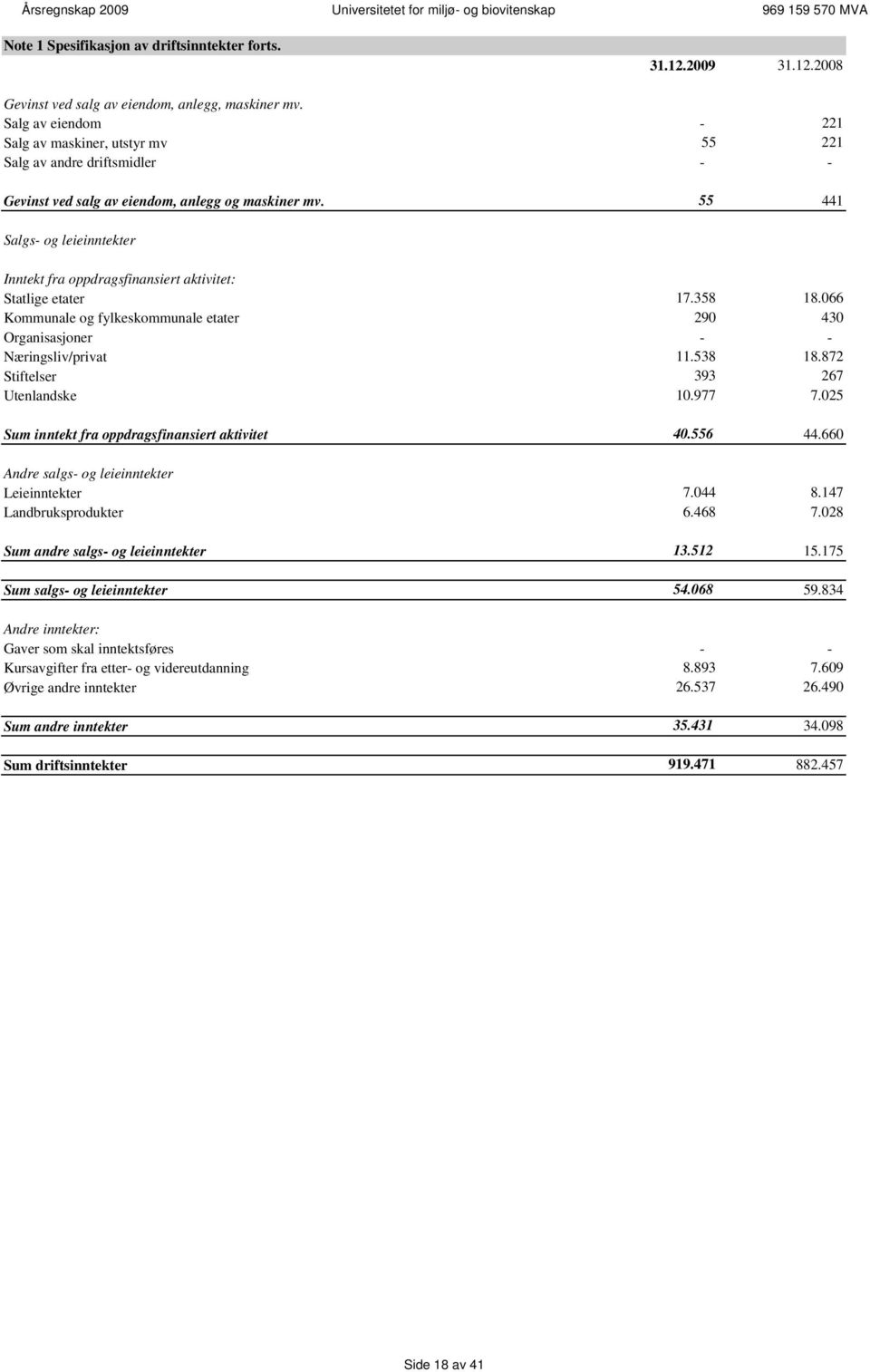 55 441 Salgs- og leieinntekter Inntekt fra oppdragsfinansiert aktivitet: Statlige etater 17.358 18.066 Kommunale og fylkeskommunale etater 290 430 Organisasjoner - - Næringsliv/privat 11.538 18.