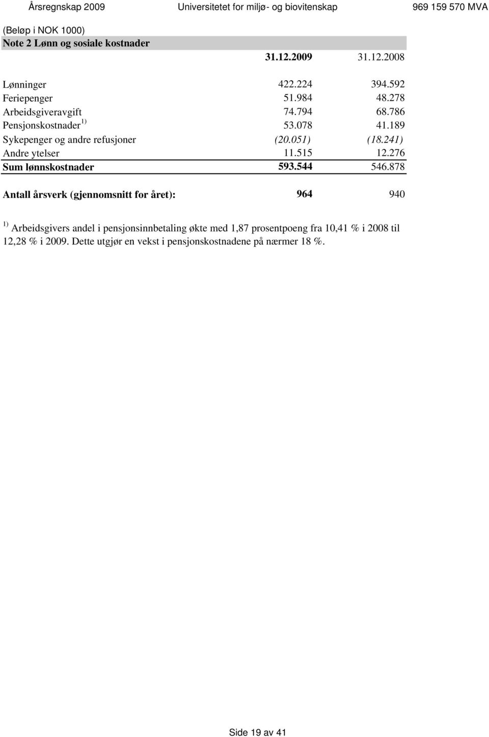 276 Sum lønnskostnader 593.544 546.