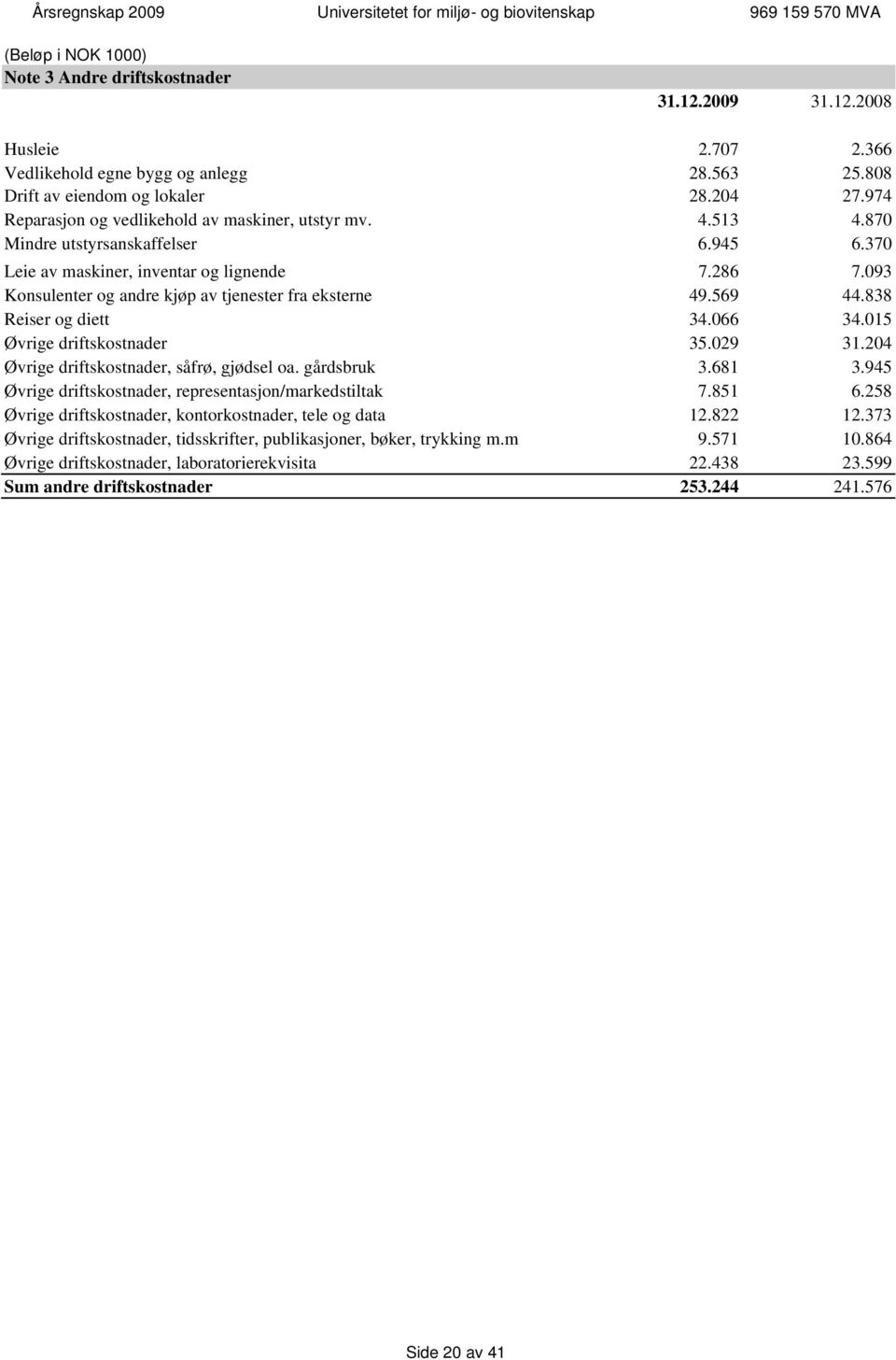 093 Konsulenter og andre kjøp av tjenester fra eksterne 49.569 44.838 Reiser og diett 34.066 34.015 Øvrige driftskostnader 35.029 31.204 Øvrige driftskostnader, såfrø, gjødsel oa. gårdsbruk 3.681 3.