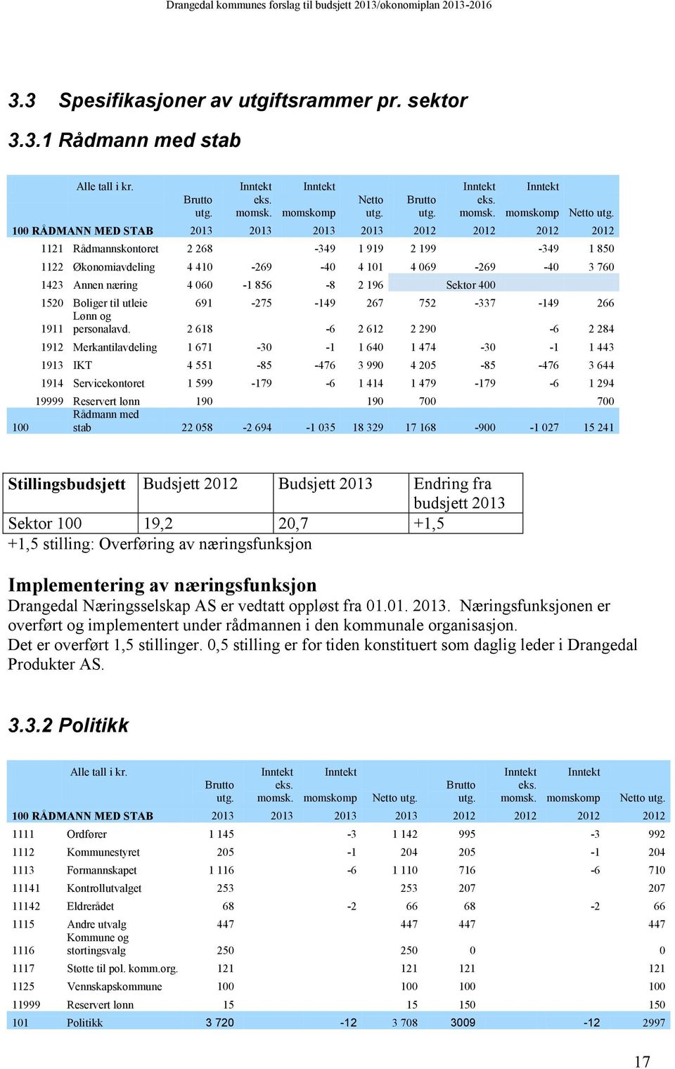 100 RÅDMANN MED STAB 2013 2013 2013 2013 2012 2012 2012 2012 1121 Rådmannskontoret 2 268-349 1 919 2 199-349 1 850 1122 Økonomiavdeling 4 410-269 -40 4 101 4 069-269 -40 3 760 1423 Annen næring 4