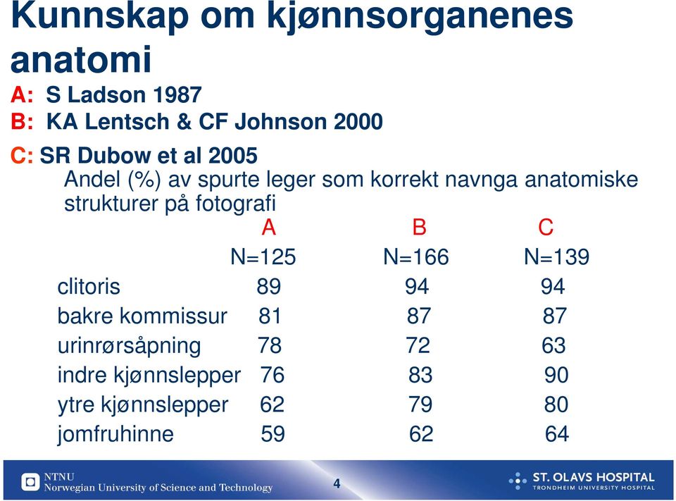 på fotografi A B C N=125 N=166 N=139 clitoris 89 94 94 bakre kommissur 81 87 87