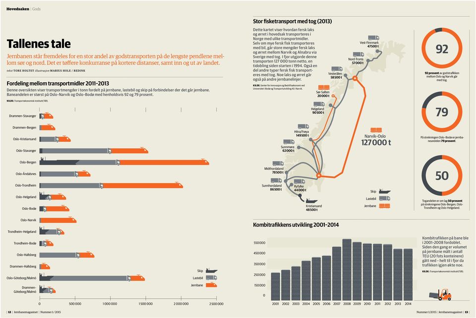 tekst TORE HOLTET illustrasjon Marius Hole / Redink Fordeling mellom transportmidler 2011 2013 Denne oversikten viser transportmengder i tonn fordelt på jernbane, lastebil og skip på forbindelser der