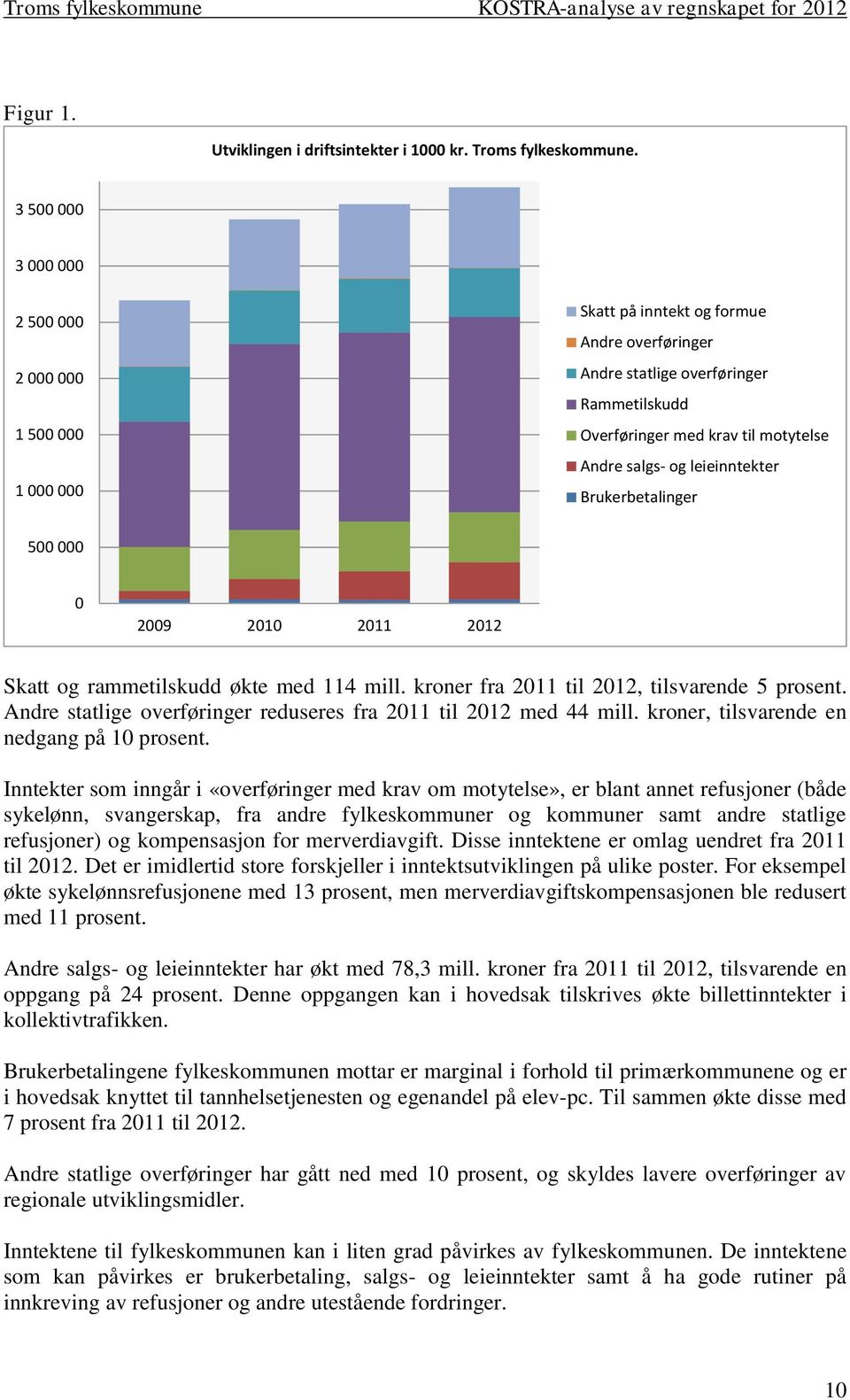 212 Skatt og rammetilskudd økte med 114 mill. kroner fra til 212, tilsvarende 5 prosent. Andre statlige overføringer reduseres fra til 212 med 44 mill. kroner, tilsvarende en nedgang på 1 prosent.