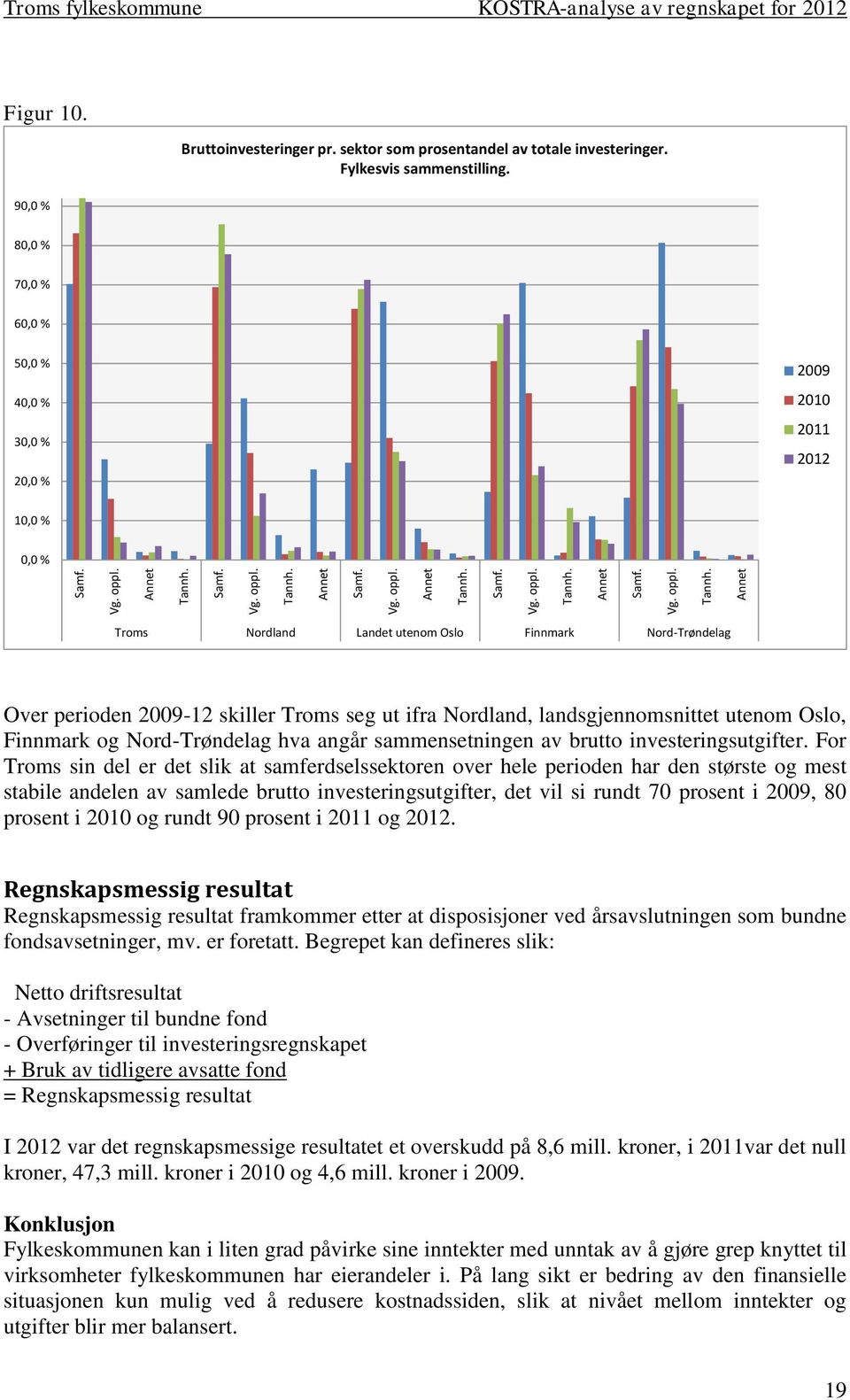 8, % 7, % 6, % 5, % 4, % 3, % 2, % 29 21 212 1, %, % Troms Nordland Landet utenom Oslo Finnmark Nord-Trøndelag Over perioden 29-12 skiller Troms seg ut ifra Nordland, landsgjennomsnittet utenom Oslo,