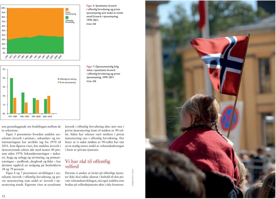 Kilde: SSB 50% 4% 40% 3% 30% 3,7% 2,7% 3,4% 3,0% 3,4% 2,5% 20% 2% 10% 1% 0% 0% 1970 1973 1976 1979 1982 1985 1,8% 1988 1991 1994 1997 2000 2003 2006 2009 1971 1980 1981 1990 1991 2000 2001 2010 5% 4%