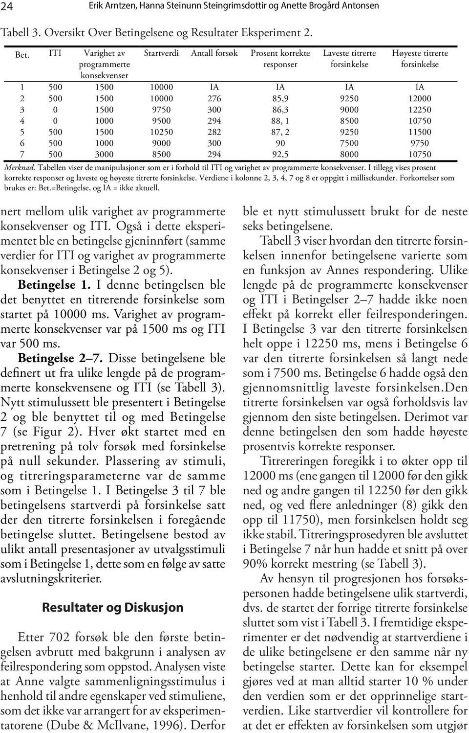 ITI Varighet av programmerte konsekvenser Startverdi Antall forsøk Prosent korrekte responser Laveste titrerte forsinkelse Høyeste titrerte forsinkelse 1 500 1500 10000 IA IA IA IA 2 500 1500 10000