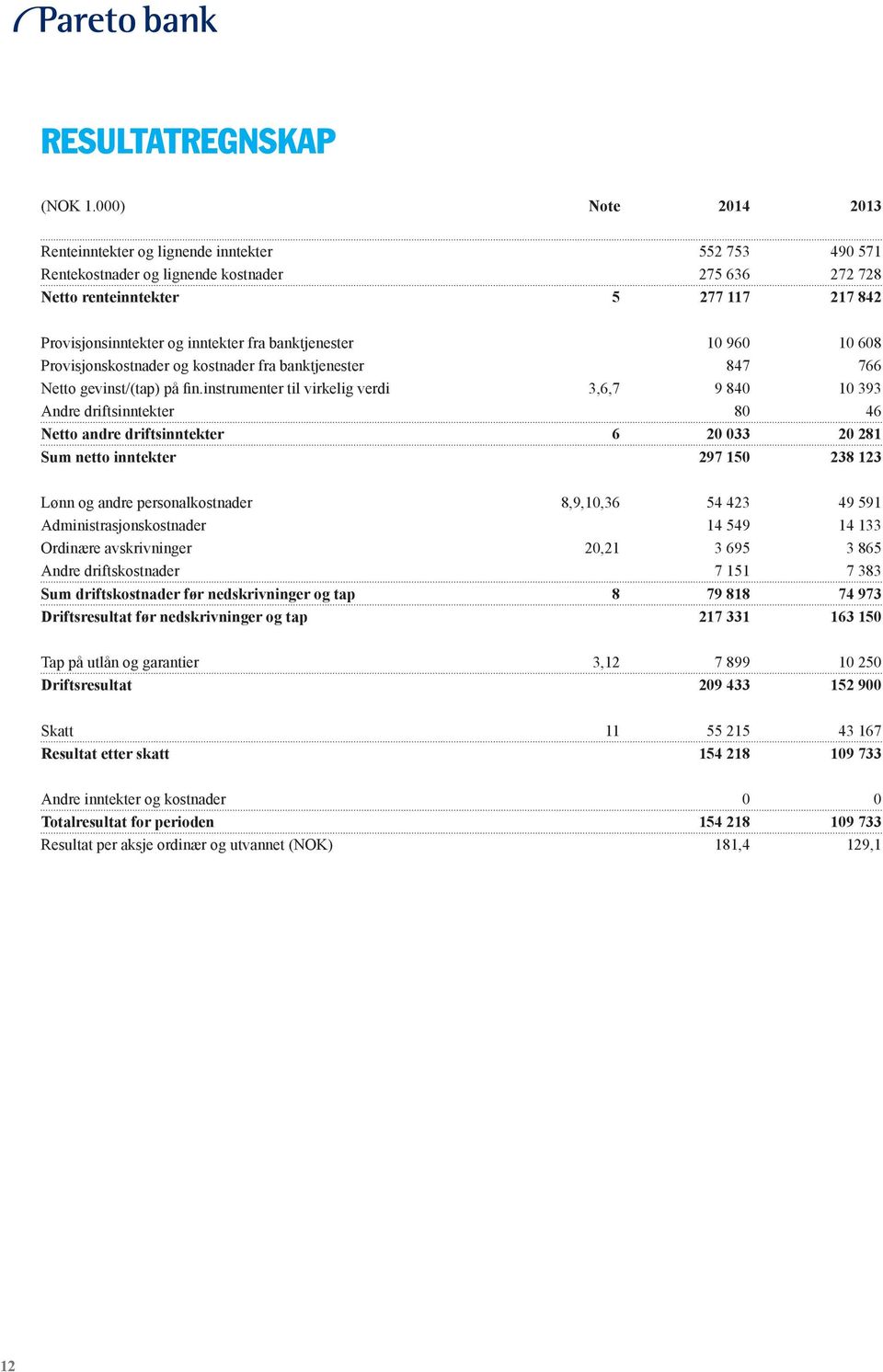 fra banktjenester 10 960 10 608 Provisjonskostnader og kostnader fra banktjenester 847 766 Netto gevinst/(tap) på fin.