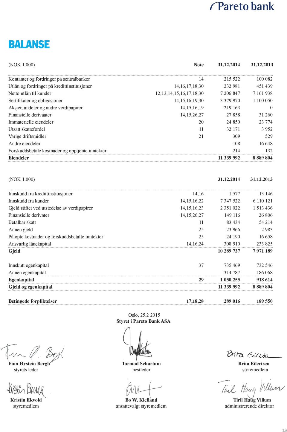 2013 Kontanter og fordringer på sentralbanker 14 215 522 100 082 Utlån og fordringer på kredittinstitusjoner 14,16,17,18,30 232 981 451 439 Netto utlån til kunder 12,13,14,15,16,17,18,30 7 206 847 7