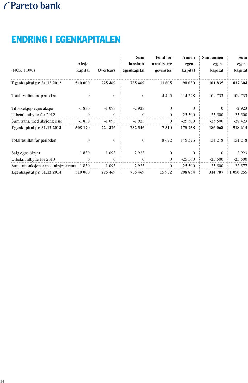 2012 0 0 0 0-25 500-25 500-25 500 Sum trans. med aksjonærene -1 830-1 093-2 923 0-25 500-25 500-28 423 Egenkapital pr. 31.12.2013 508 170 224 376 732 546 7 310 178 758 186 068 918 614 Totalresultat