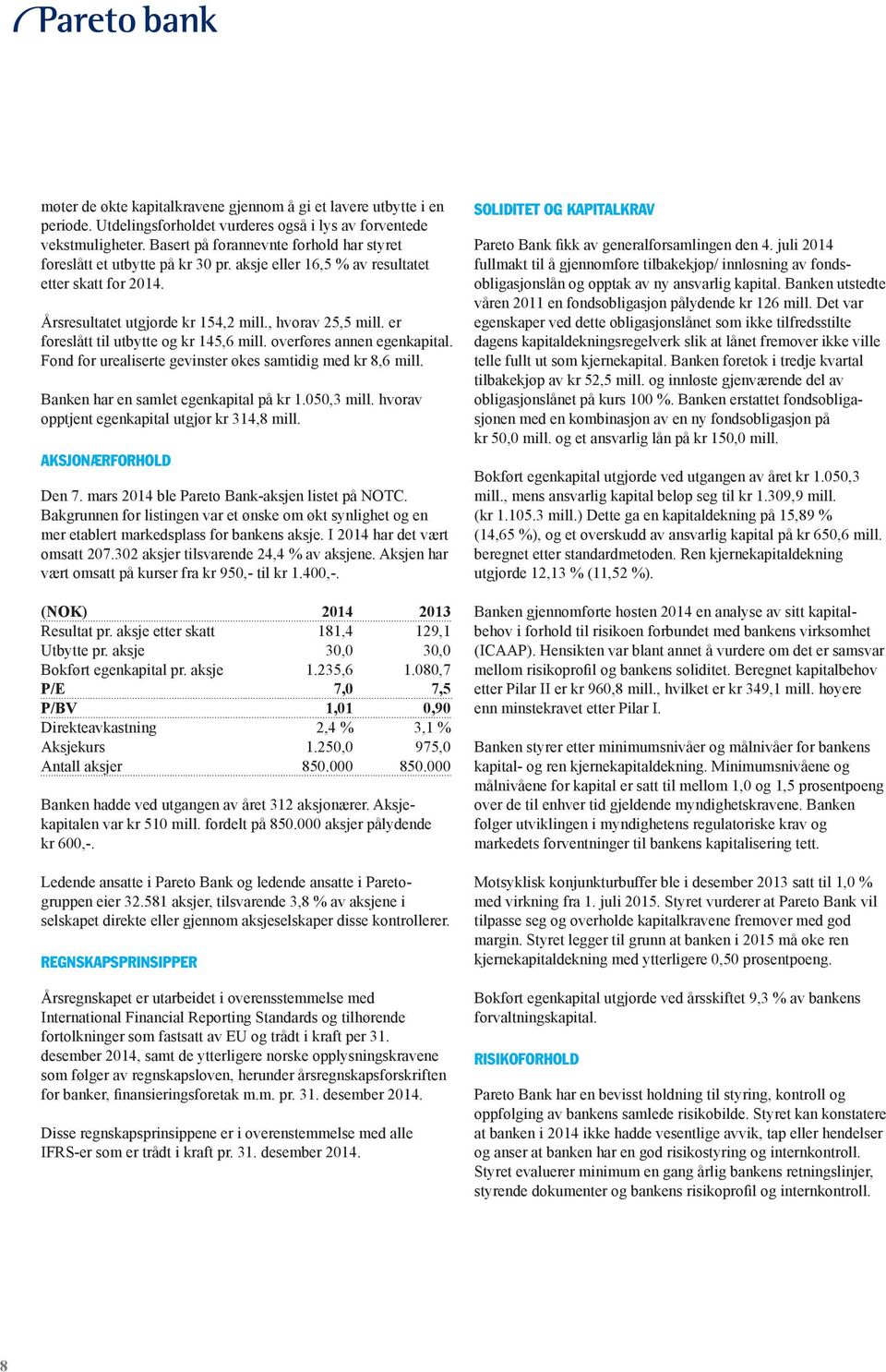 er foreslått til utbytte og kr 145,6 mill. overføres annen egenkapital. Fond for urealiserte gevinster økes samtidig med kr 8,6 mill. Banken har en samlet egenkapital på kr 1.050,3 mill.