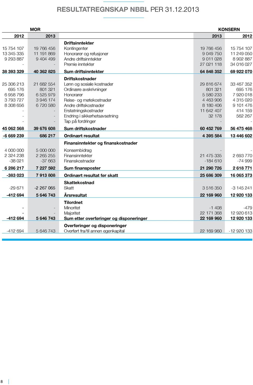 456 9 049 750 9 011 028 27 021 118 15 754 107 11 249 050 8 902 887 34 016 027 38 393 329 40 362 825 Sum driftsinntekter 64 848 352 69 922 070 25 306 213 695 176 6 958 796 3 793 727 8 308 656 21 682
