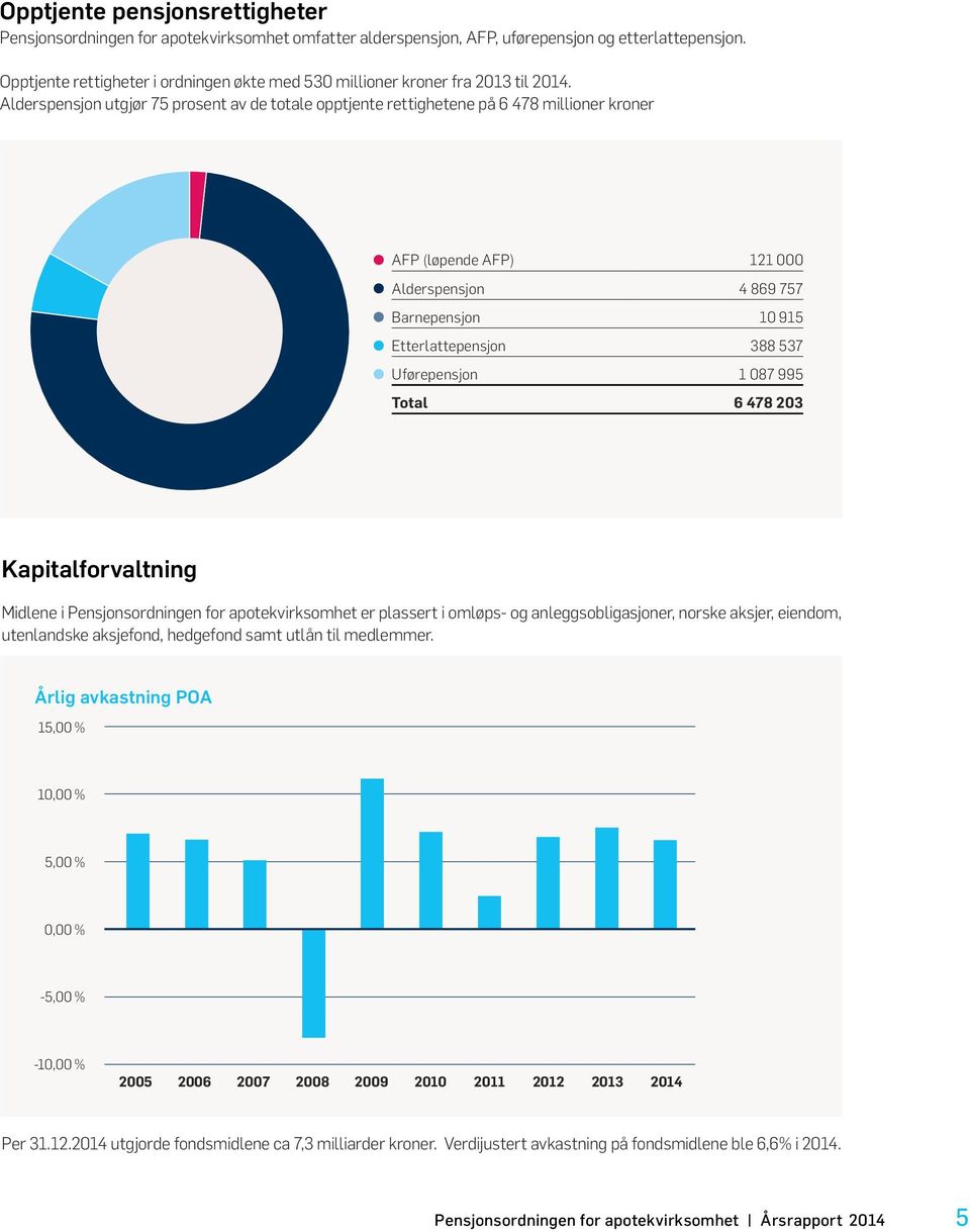 Alderspensjon utgjør 75 prosent av de totale opptjente rettighetene på 6 478 millioner kroner AFP (løpende AFP) 121 000 Alderspensjon 4 869 757 Barnepensjon 10 915 Etterlattepensjon 388 537