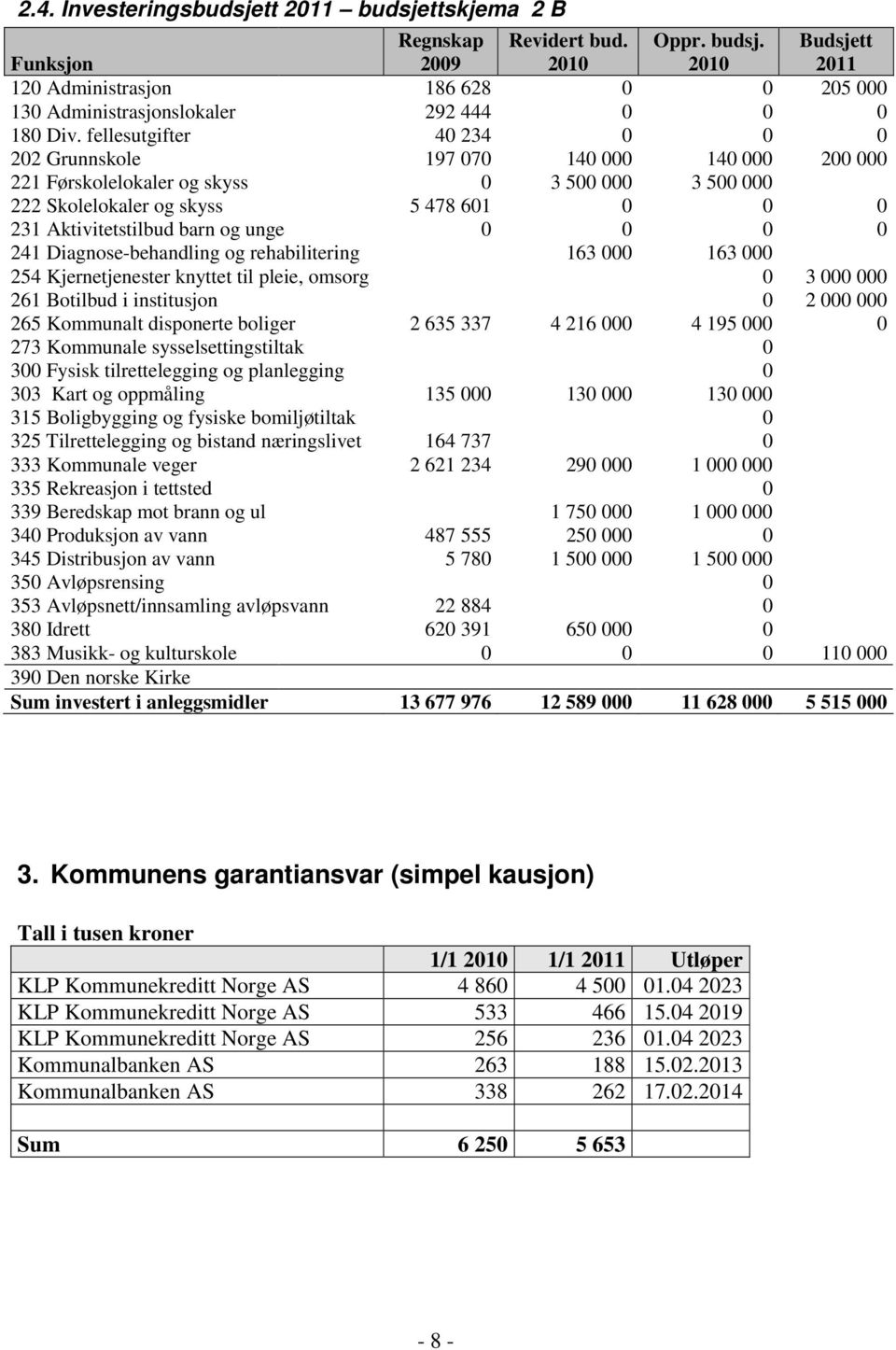 unge 0 0 0 0 241 Diagnose-behandling og rehabilitering 163 000 163 000 254 Kjernetjenester knyttet til pleie, omsorg 0 3 000 000 261 Botilbud i institusjon 0 2 000 000 265 Kommunalt disponerte