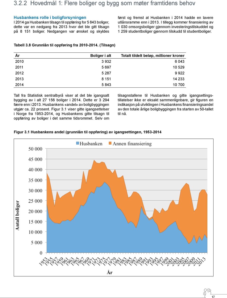 I tillegg kommer finansiering av 1 030 omsorgsboliger gjennom investeringstilskuddet og 1 259 studentboliger gjennom tilskudd til studentboliger. Tabell 3.8 Grunnlån til oppføring fra 2010-2014.