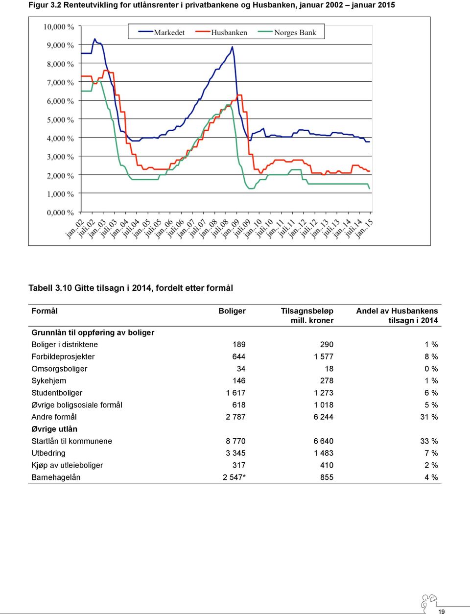 kroner Andel av Husbankens tilsagn i 2014 Grunnlån til oppføring av boliger Boliger i distriktene 189 290 1 % Forbildeprosjekter 644 1 577 8 %