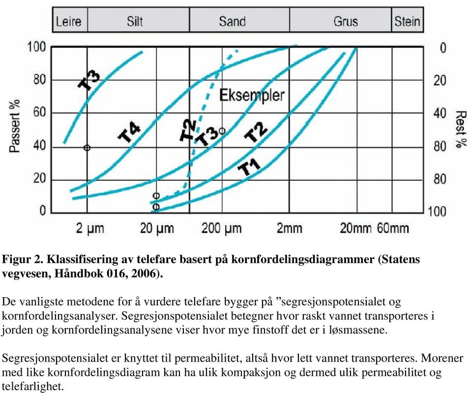 Segresjonspotensialet betegner hvor raskt vannet transporteres i jorden og kornfordelingsanalysene viser hvor mye finstoff det er i